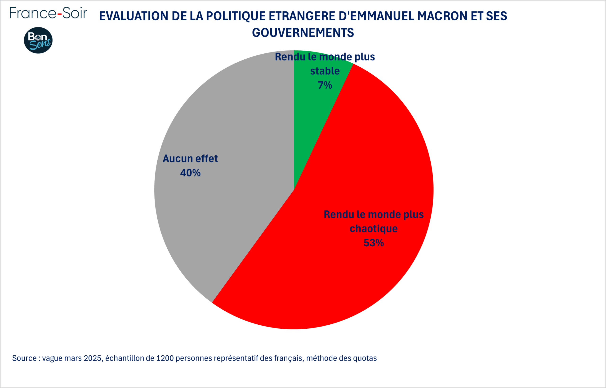L’effondrement économique de la France accélère : le RN domine les sondages malgré l’inaction du pouvoir